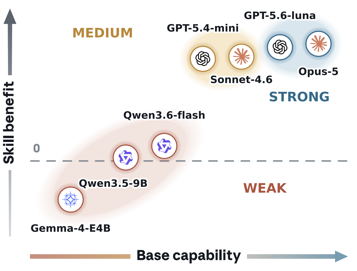 Skill adaptation pipeline