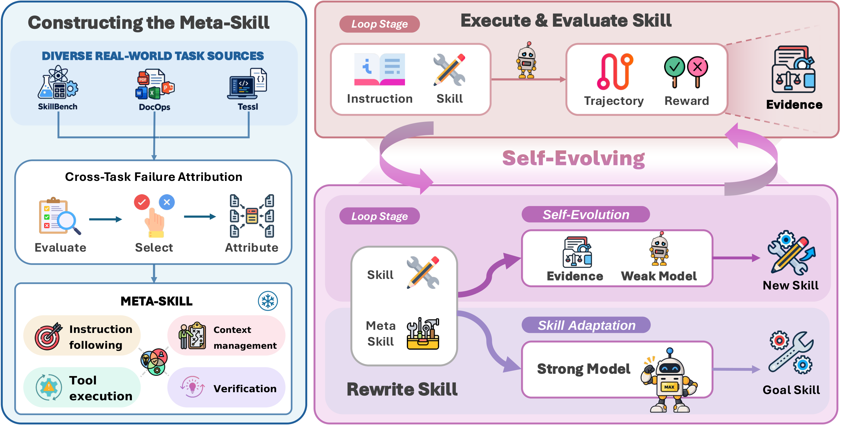 Pipeline: constructing the meta-skill from diverse task sources and cross-task failure attribution, then using it inside the execute-evaluate-rewrite self-evolution loop.