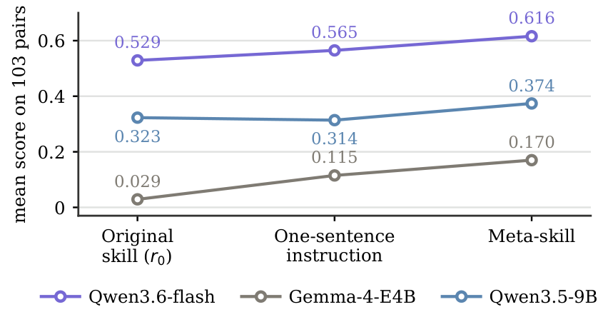 Mean score on 103 pairs: original skill vs one-sentence instruction vs meta-skill, for Qwen3.6-flash, Qwen3.5-9B and Gemma-4-E4B.