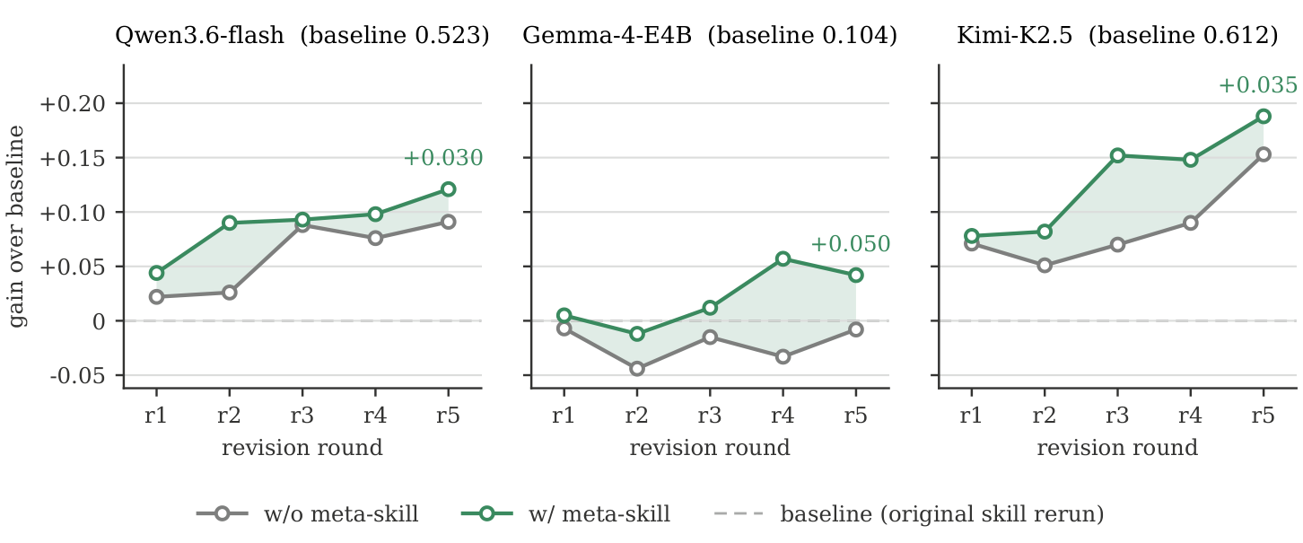 Gain over baseline across five revision rounds, with and without the meta-skill, for Qwen3.6-flash, Gemma-4-E4B and Kimi-K2.5.